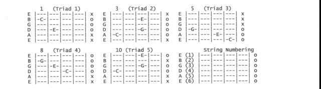 fretboard diagrams explained